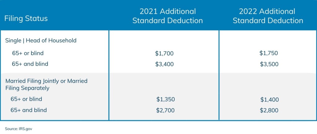 2025 Standard Tax Deduction Amount Worksheet Martin C Holm