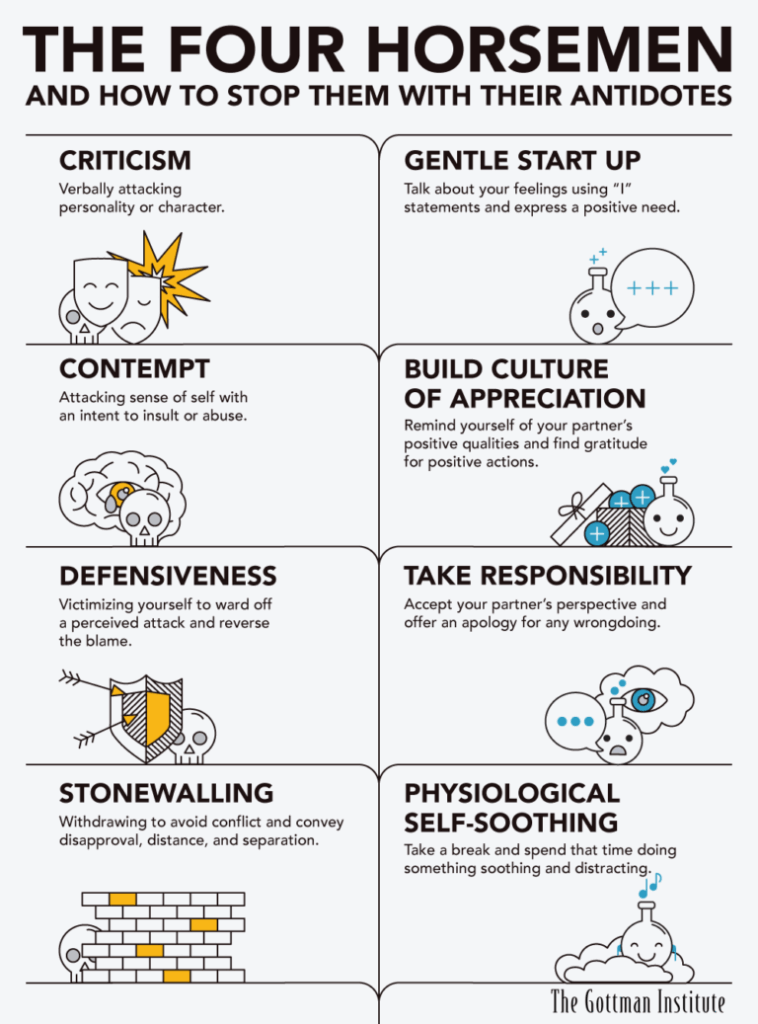 Gottman Couples Therapy Worksheets Db Excel Printable Worksheets