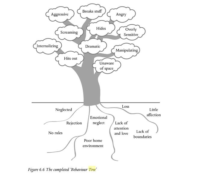 Printable Tree Of Life Narrative Therapy Worksheet