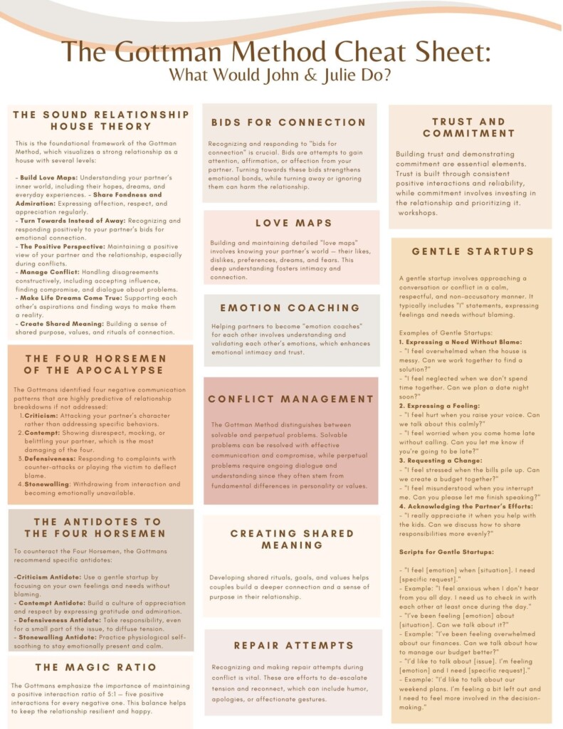 The Gottman Method Cheat Sheet Gottman Relationship Counseling Gottman 